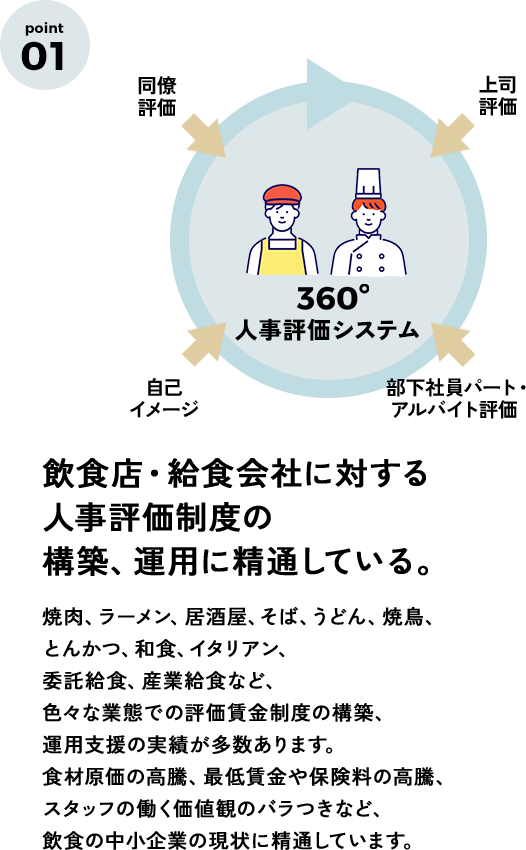 年商1億～30億の飲食店に対する人事評価制度の構築、運用に精通している。焼肉、ラーメン、居酒屋、そば、うどん、焼鳥、とんかつ、和食、イタリアンなど色々な業態での評価賃金制度の構築、運用支援の実績が多数あります。食材原価の高騰、最低賃金や保険料の高騰、スタッフの働く価値観のバラつきなど、飲食の中小企業の現状に精通しています。