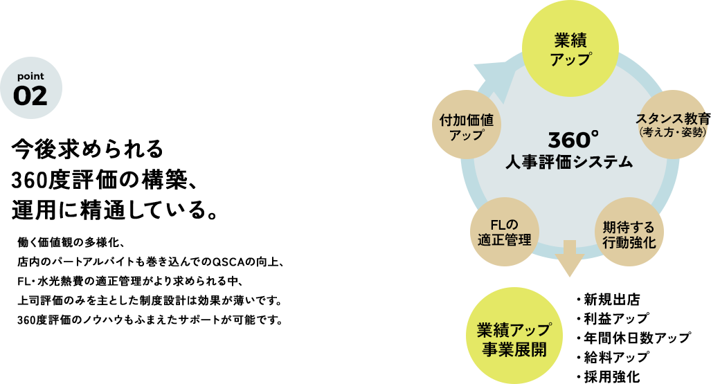 今後求められる360度評価の構築、運用に精通している。働く価値観の多様化、店内のパートアルバイトも巻き込んでのQSCAの向上、FL・水光熱費の適正管理がより求められる中、上司評価のみを主とした制度設計は効果が薄いです。360度評価のノウハウもふまえたサポートが可能です。
