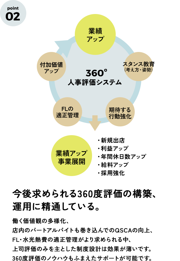今後求められる360度評価の構築、運用に精通している。働く価値観の多様化、店内のパートアルバイトも巻き込んでのQSCAの向上、FL・水光熱費の適正管理がより求められる中、上司評価のみを主とした制度設計は効果が薄いです。360度評価のノウハウもふまえたサポートが可能です。
