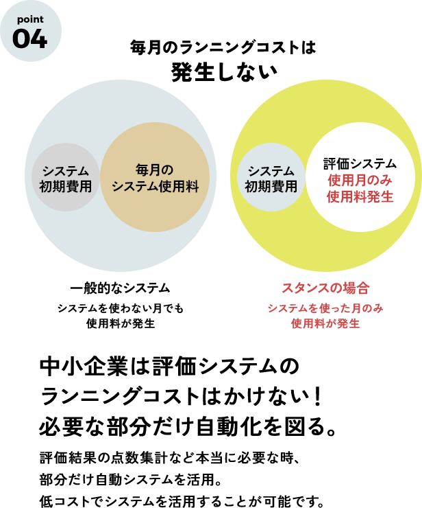 中小企業は評価システムのランニングコストはかけない！必要な部分だけ自動化を図る。評価結果の点数集計など本当に必要な時、部分だけ自動システムを活用。低コストでシステムを活用することが可能です。