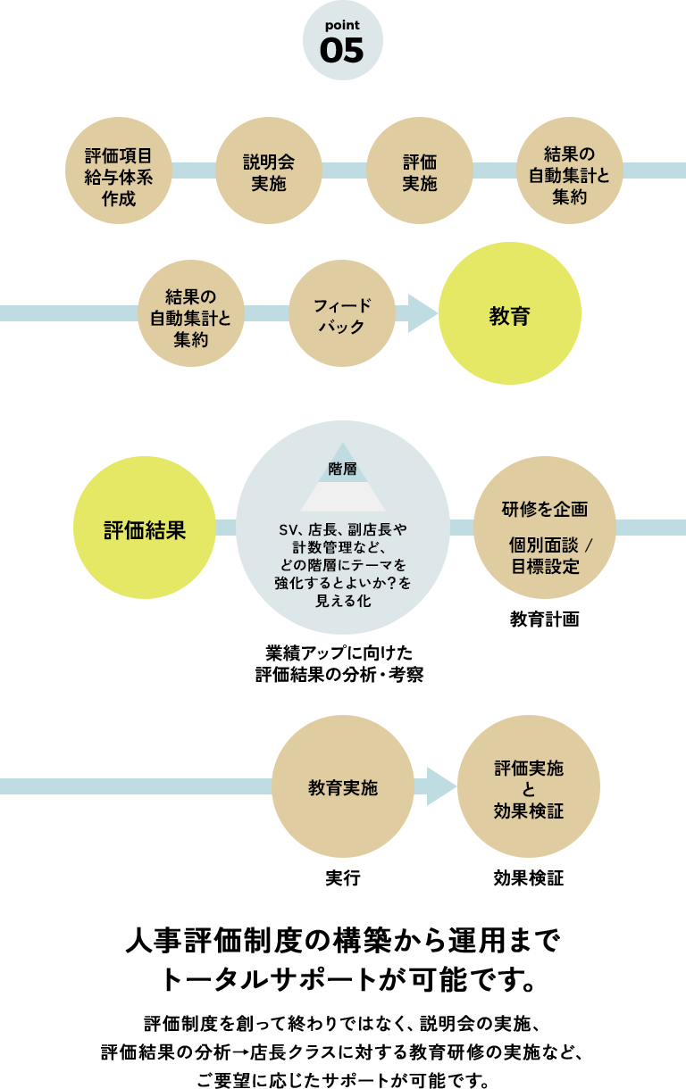 人事評価制度の構築から運用までトータルサポートが可能です。評価制度を創って終わりではなく、説明会の実施、評価結果の分析→店長クラスに対する教育研修の実施など、ご要望に応じたサポートが可能です。