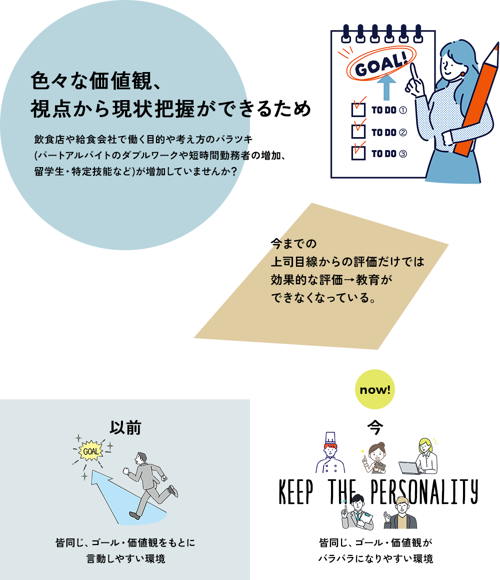 色々な価値観、視点から現状把握ができるため。飲食店で働く目的や考え方のバラツキ(パートアルバイトのダブルワークや短時間勤務者の増加、留学生・技能実習生・特定技能など)が増加していませんか？今までの上司目線からの評価だけでは効果的な評価→教育ができなくなっている。以前 皆同じ、ゴール・価値観をもとに言動しやすい環境。今、皆同じ、ゴール・価値観がバラバラになりやすい環境