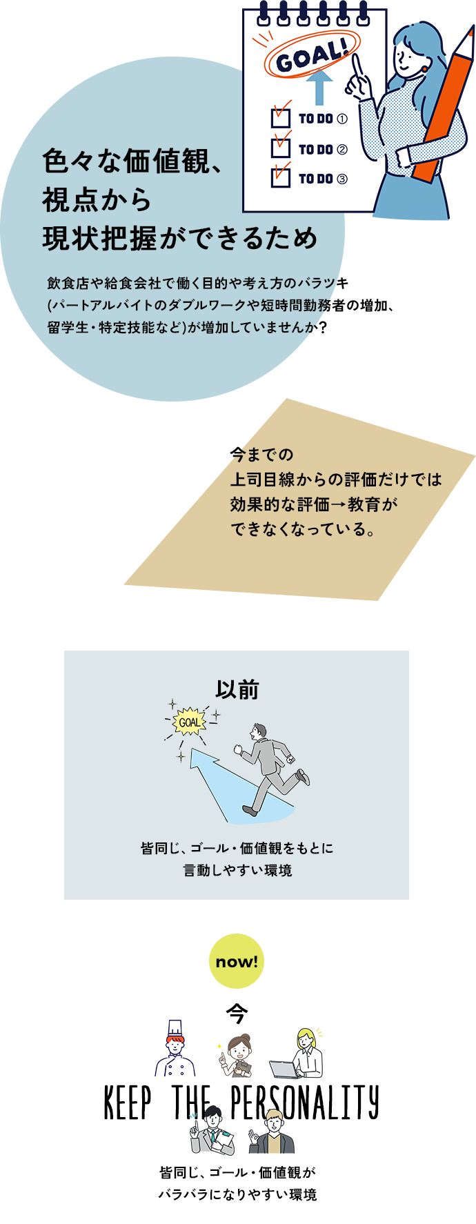 色々な価値観、視点から現状把握ができるため。飲食店で働く目的や考え方のバラツキ(パートアルバイトのダブルワークや短時間勤務者の増加、留学生・技能実習生・特定技能など)が増加していませんか？今までの上司目線からの評価だけでは効果的な評価→教育ができなくなっている。以前 皆同じ、ゴール・価値観をもとに言動しやすい環境。今、皆同じ、ゴール・価値観がバラバラになりやすい環境