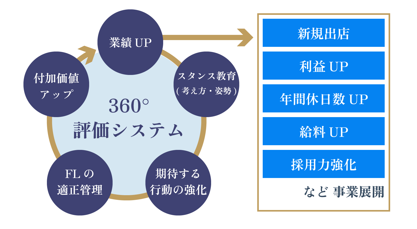今後求められる360度評価の構築、運用に精通している。