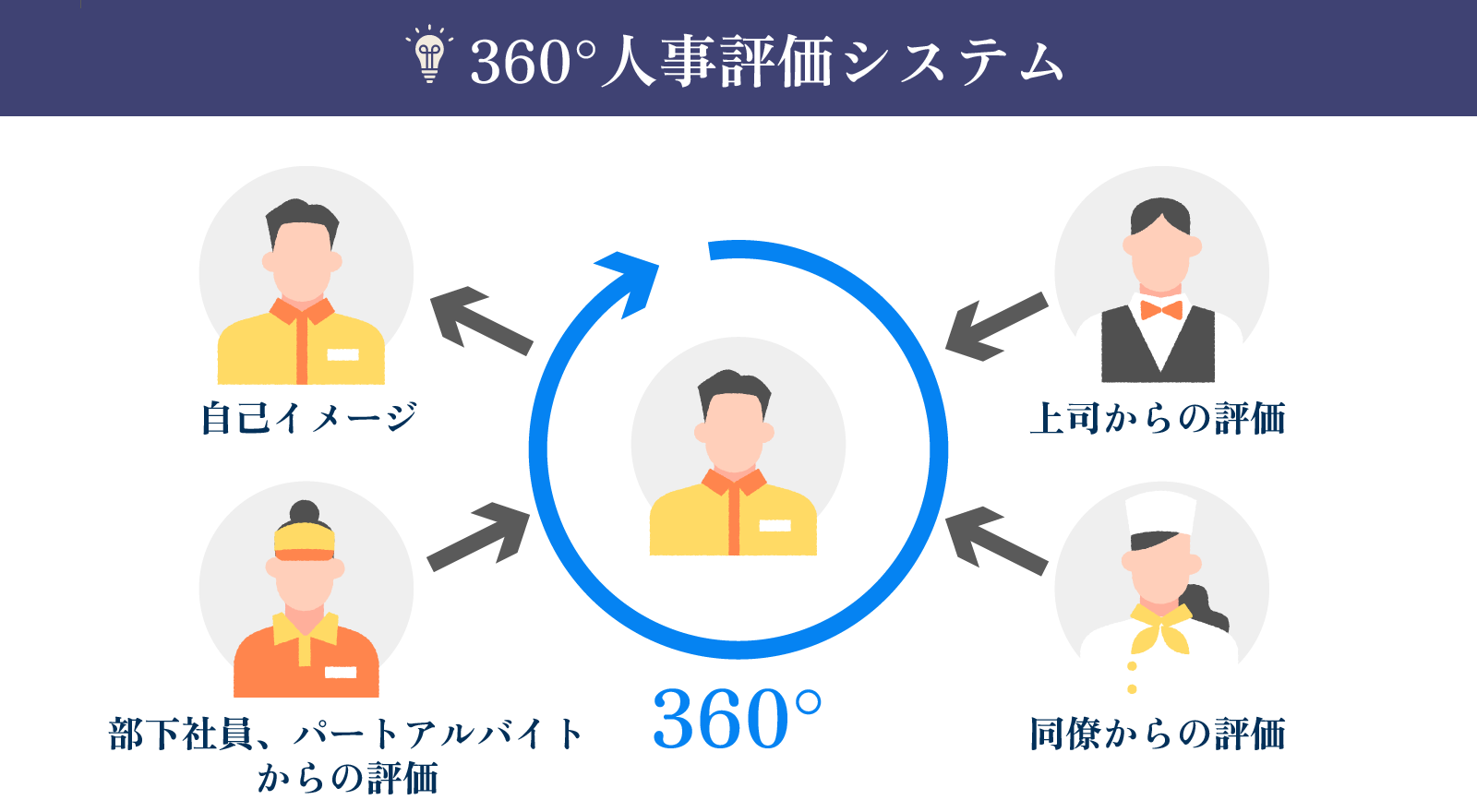 年商1億~30億の飲食店に対する人事評価制度の構築、運用に精通している。