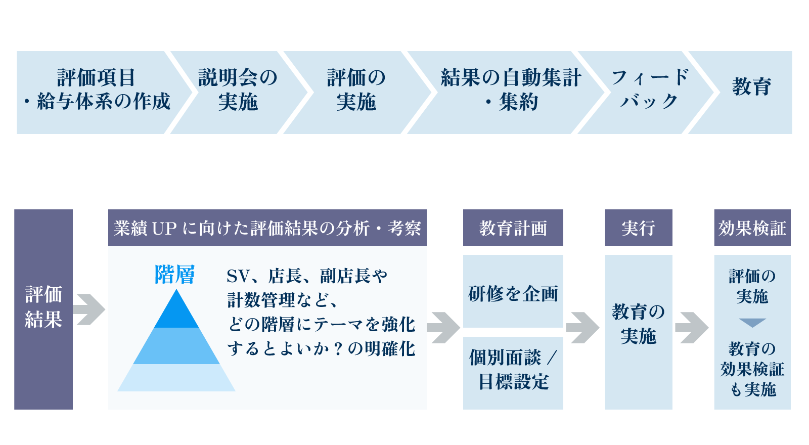 人事評価制度の構築から運用までトータルサポートが可能です。