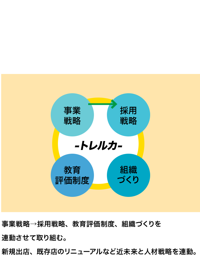 02 採用を『仕組み』として整える 事業戦略→採用戦略、教育評価制度、組織づくりを連動させて取り組む。新規出店、既存店のリニューアルなど近未来と人材戦略を連動。
