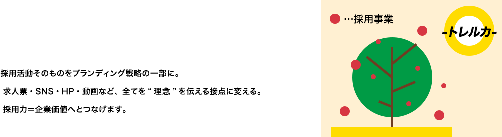 03 採用を『ブランド』として育てる 採用活動そのものをブランディング戦略の一部に。 求人票・SNS・HP・動画など、全てを“理念”を伝える接点に変える。 採用力＝企業価値へとつなげます。