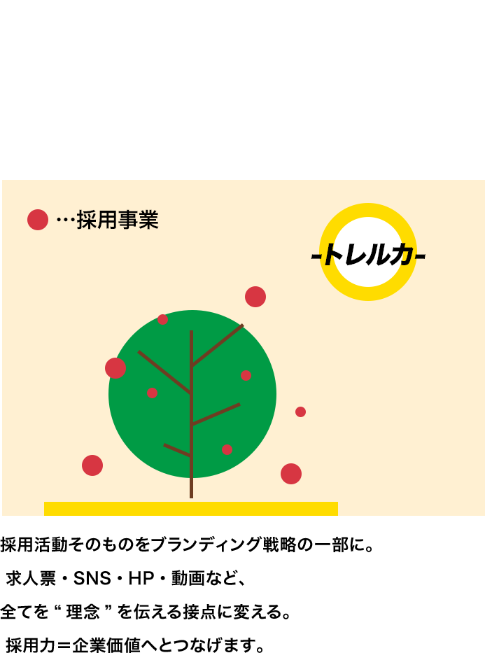03 採用を『ブランド』として育てる 採用活動そのものをブランディング戦略の一部に。 求人票・SNS・HP・動画など、全てを“理念”を伝える接点に変える。 採用力＝企業価値へとつなげます。