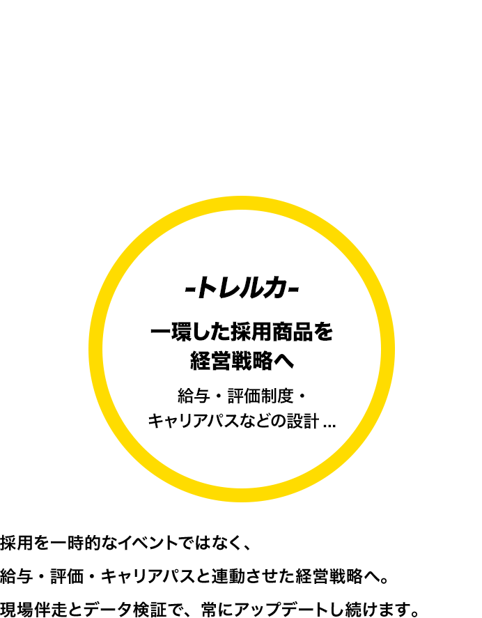 04 採用を『経営戦略』として継続する 採用を一時的なイベントではなく、給与・評価・キャリアパスと連動させた経営戦略へ。現場伴走とデータ検証で、常にアップデートし続けます。