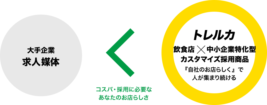 大手企業求人媒体 ＜ トレルカ 飲食店×中小企業特化型カスタマイズ採用商品 『自社のお店らしく』で人が集まり続ける