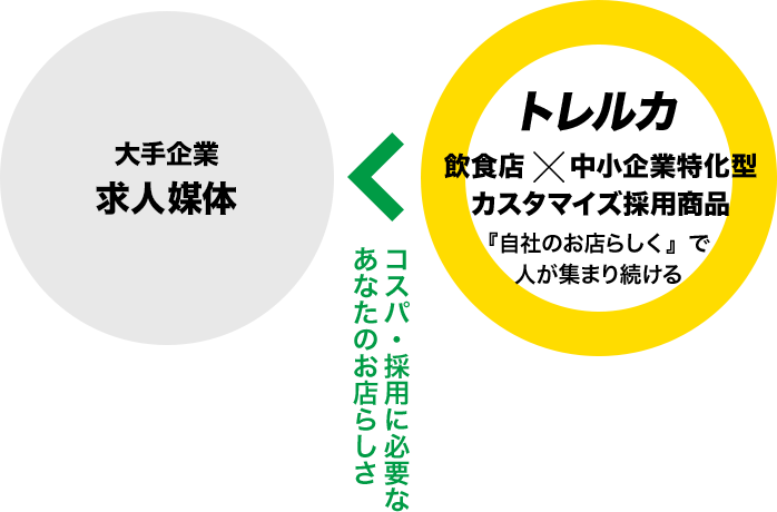 大手企業求人媒体 ＜ トレルカ 飲食店×中小企業特化型カスタマイズ採用商品 『自社のお店らしく』で人が集まり続ける